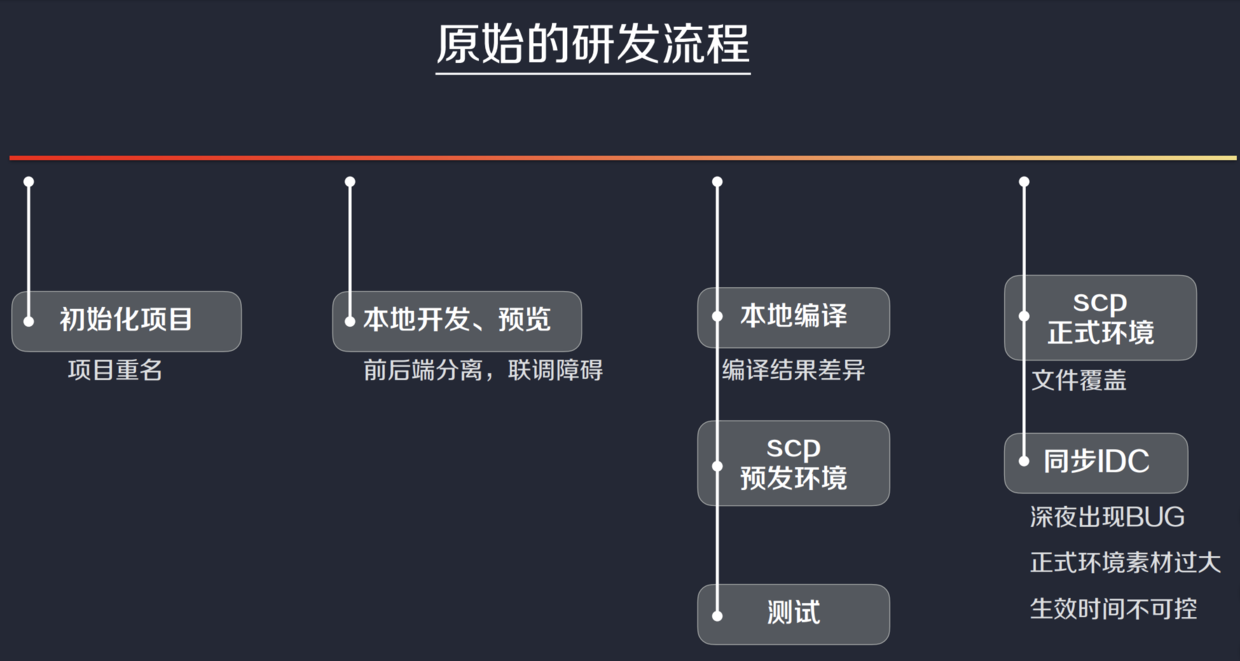 原始的研发流程